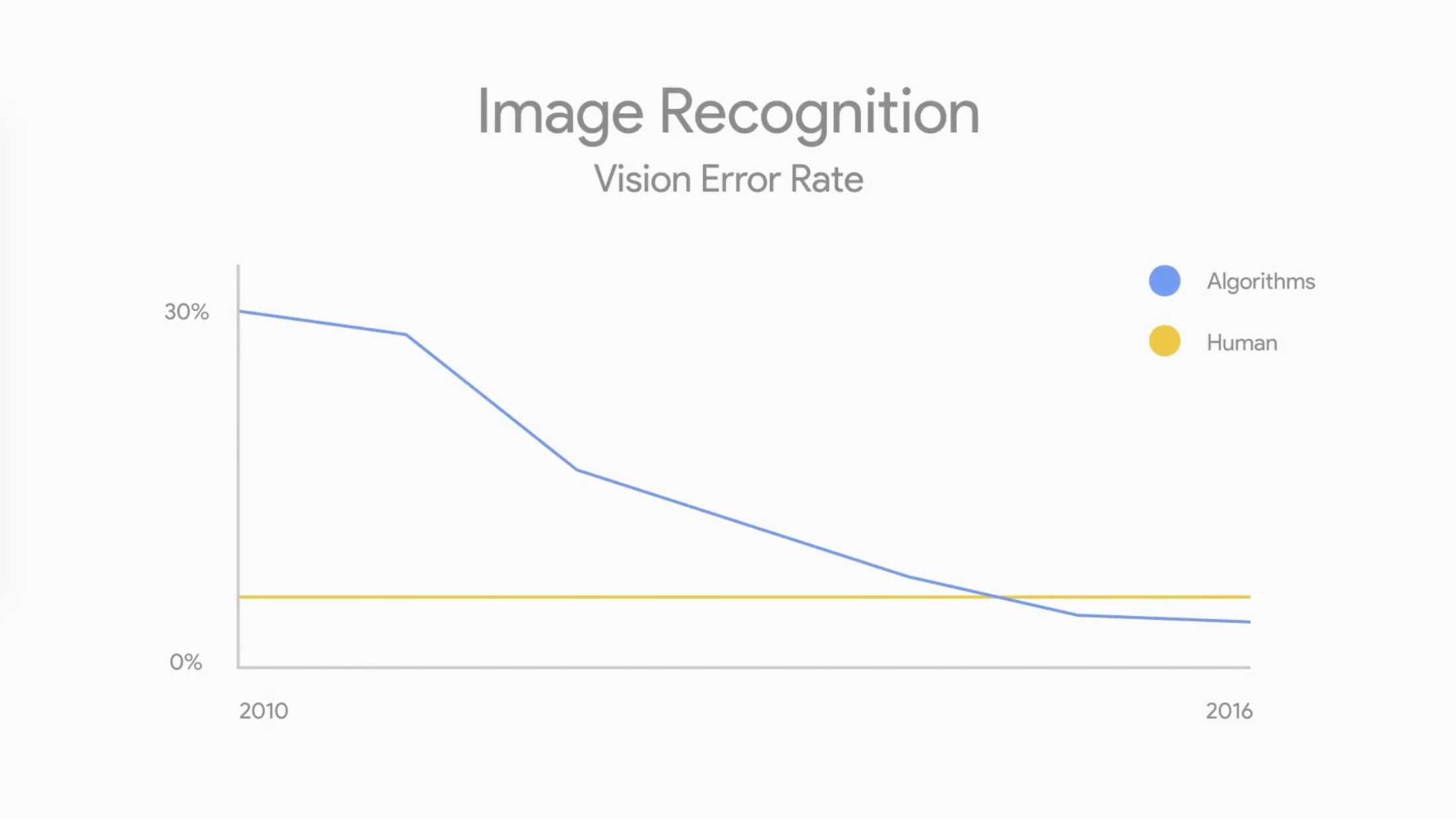 line graph showing error rate decline for image recognition using algorithms